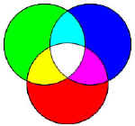 Mixing two colors additively leads to a lighter
color; if red, green, and blue light are mixed equally together at full
power, you get white light